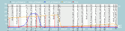 Server Load Graph