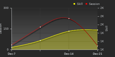 Player Trend Graph