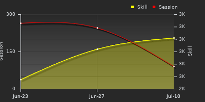 Player Trend Graph